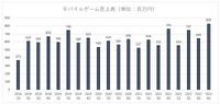 業績堅調のモバイルファクトリー、過度な「アワメモ！」推しはファン離れを引き起こす？【ゲーム企業の決算を読む】