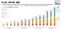 海外事業急成長で上方修正したANYCOLOR、次なる課題はマネージャー不足か