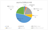 海外事業急成長で上方修正したANYCOLOR、次なる課題はマネージャー不足か