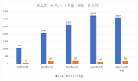 『けものフレンズ3』の買収は失敗？アピリッツのゲーム事業が低迷【ゲーム企業の決算を読む】