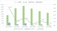 業績軟調のアエリアはヒットシリーズへの経営資源の集中が必要に【ゲーム企業の決算を読む】