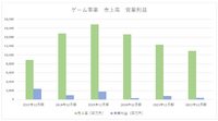 業績軟調のアエリアはヒットシリーズへの経営資源の集中が必要に【ゲーム企業の決算を読む】