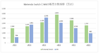 任天堂の業績に異変あり！Wii時代と何が変わったのか？【ゲーム企業の決算を読む】