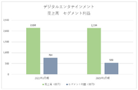 桃鉄効果でコナミは今期業績予想の上振れもありえるか？【ゲーム企業の決算を読む】