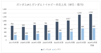 『アーマード・コア』とナルトの新作でバンナムは1兆円企業へ【ゲーム企業の決算を読む】