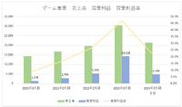 KADOKAWAはアニメ発のゲーム開発でヒットの再現性を高められるか【ゲーム企業の決算を読む】