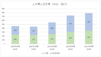 サイバーエージェントが下方修正、『ウマ娘』の反動で冬の時代到来か【ゲーム企業の決算を読む】