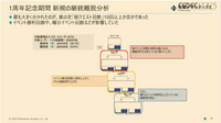 現代の運営型ゲームが生き抜くためにー売り上げを伸ばすデータ分析とデータ基盤を作る方法とは【CEDEC 2023】