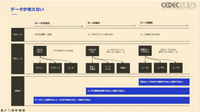 現代の運営型ゲームが生き抜くためにー売り上げを伸ばすデータ分析とデータ基盤を作る方法とは【CEDEC 2023】