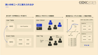 現代の運営型ゲームが生き抜くためにー売り上げを伸ばすデータ分析とデータ基盤を作る方法とは【CEDEC 2023】