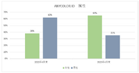 「にじさんじ」女性ファン開拓に成功―ANYCOLOR、通期上振れも期待できる好スタート【ゲーム企業の決算を読む】