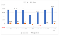 中国での苦戦続くイオンファンタジー、小回り利かせるGENDAがリード【ゲーム企業の決算を読む】