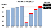 中国での苦戦続くイオンファンタジー、小回り利かせるGENDAがリード【ゲーム企業の決算を読む】