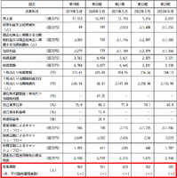 『テラビット』へ集まった批判―サイバーステップ2割超の減収、MSワラントによる調達へ【ゲーム企業の決算を読む】