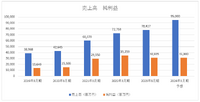 『Fate/Samurai Remnant』は初動不調？コーエーテクモが上半期の業績予想下回る【ゲーム企業の決算を読む】