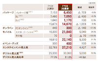 『Fate/Samurai Remnant』は初動不調？コーエーテクモが上半期の業績予想下回る【ゲーム企業の決算を読む】