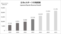 eスポーツのオフライン移行で課題が鮮明に―営業利益が激減したウェルプレイド・ライゼストの行先【ゲーム企業の決算を読む】