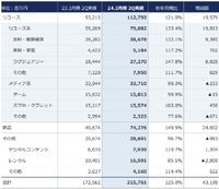 業績好調でも脱・中古ゲーム販売を進めるゲオが向かう先【ゲーム企業の決算を読む】