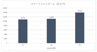 『アトリエ』シリーズ好調でコーエーテクモが2割増収―“月商10億円のスマートフォンゲーム”は生み出せたのか？【ゲーム企業の決算を読む】