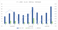 セガサミーのゲーム事業は新作軟調、過度な広告費で営業利益が急減【ゲーム企業の決算を読む】