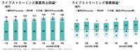 IRIAM伸びず89億の減損計上、大赤字のDeNAに再起の道はあるのか？【ゲーム企業の決算を読む】