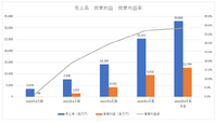 「にじさんじ」ANYCOLORの成長は鈍化したのか？ 直近3Qの決算を丁寧に読み解く【ゲーム企業の決算を読む】