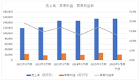 MIXI、ゲーム事業の利益率が47%に急改善。400億円の海外大型M&Aでスポーツ事業に集中投資【ゲーム企業の決算を読む】