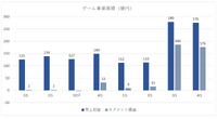 『ポケポケ』ヒットでディー・エヌ・エーの業績は安泰も他事業の成長停滞が鮮明に。“オールイン”のAI戦略は結実するか？【ゲーム企業の決算を読む】