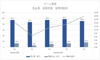グリーの2025年6月期決算は売上6.8%減―新作『まどドラ』投入もゲーム事業はQoQで減収【ゲーム企業の決算を読む】
