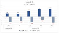 グリーの2025年6月期決算は売上6.8%減―新作『まどドラ』投入もゲーム事業はQoQで減収【ゲーム企業の決算を読む】