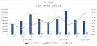 ソニーはゲーム事業利益率が15％超に、関税の影響抑え通期営業利益500億円上乗せ【ゲーム企業の決算を読む】