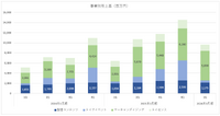 カバーは「ホロライブ」トレカ好調で物販の売上が2倍増、人気VTuber離脱で配信は1桁成長に留まる【ゲーム企業の決算を読む】