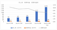 GENDA、売上高49%増の裏で純利益78%減－北米事業の快進撃とM&A戦略の転換点が交錯【ゲーム企業の決算を読む】