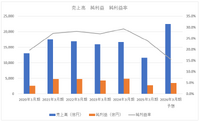 【深掘り解説】任天堂、売上高2.2兆円へ上方修正－スイッチ2絶好調の裏で進む“収益構造の変化”とは