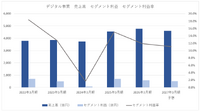 バンダイナムコ売上・利益過去最高を更新、ガンダムのIP売上が7割近く増加【ゲーム企業の決算を読む】