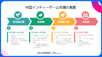 中国インディーゲーム市場調査 ―急成長を支える産業エコシステムの実態【LIVEOPSISレポート】