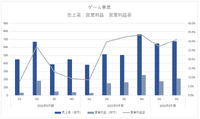 サイバーエージェント、ゲーム事業の海外売上が3.5倍に急拡大　『ウマ娘』英語版とカジュアルゲームが牽引【ゲーム企業の決算を読む】