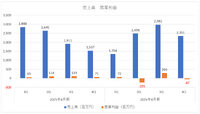 gumiは営業利益約8割減で着地、『オラドラ』の広告費負担重く【ゲーム企業の決算を読む】