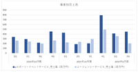 GLOEはeスポーツ売上が約4割増、VTuber・自治体案件が押し上げ【ゲーム企業の決算を読む】