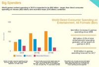 調査会社のIHS Technologyはインフォグラフィックを公開し、世界のゲーム産業が2015年には920億ドルに到達し、映画産業(620億ドル)と音楽産業(180億ドル、ただし録音された音楽に限る)を合算よりも大きい最大のエンターテイメント市場となると明らかにしました。