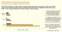 調査会社のIHS Technologyはインフォグラフィックを公開し、世界のゲーム産業が2015年には920億ドルに到達し、映画産業(620億ドル)と音楽産業(180億ドル、ただし録音された音楽に限る)を合算よりも大きい最大のエンターテイメント市場となると明らかにしました。