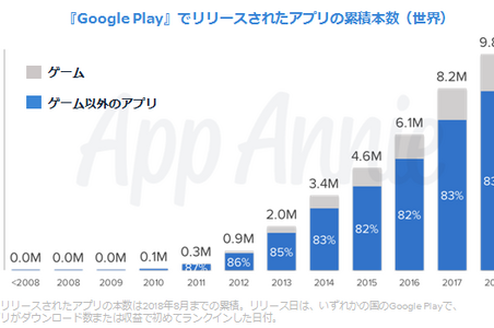 App Annieによる「Google Play」の歴史を振り返るレポートが公開―過去10年のランキングとトレンドを発表 画像