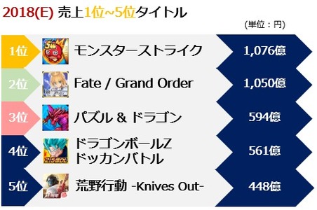 モバイルインデックス「2018年スマホゲーム総決算レポート」を公開、市場規模は1兆3,897億円─売り上げは1位『モンスト』、2位『FGO』 画像