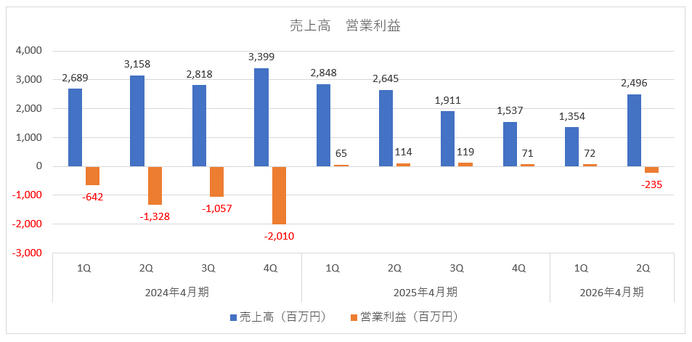 gumi『オラドラ』好調も広告費負担重く2Qは赤字、3Q以降は大幅増益