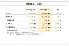 任天堂『あつ森』牽引した前年同期と比較して減収減益―半導体不足でスイッチは減産 画像