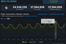 Steamの同時接続ユーザー数が過去最高の2,700万人超え―プレイヤー数は780万人 画像