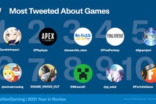 『原神』が2021年最もツイートされたゲームに！e-Sports部門にはDetonatioNがランクイン、そしてインフルエンサー部門トップに輝いたのは…？ 画像