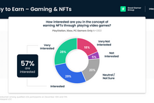 ゲーム開発者の70％はNFTに興味なし、一方ゲーマーは約60％が関心あり？ 画像