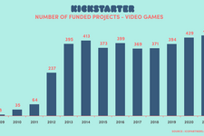 Kickstarter史上最多記録！2021年は441タイトルが資金調達を達成 画像