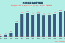 Kickstarter史上最多記録！2021年は441タイトルが資金調達を達成